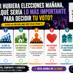 🗳️ Si hubiera elecciones mañana, ¿qué sería lo más importante para decidir tu voto?